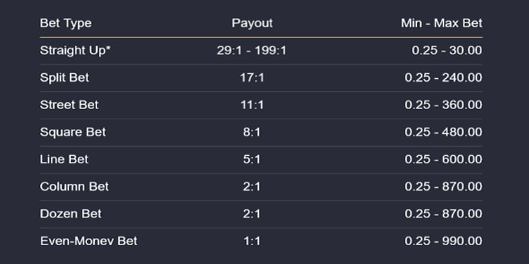 Paytable for Roulette Mega Moolah Winnings